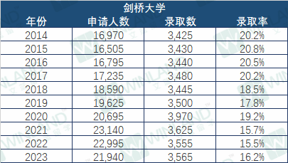 錄取率低於(yu) 10%，這些院校比牛劍還難進？UCAS 10年錄取數據透露很多秘密！