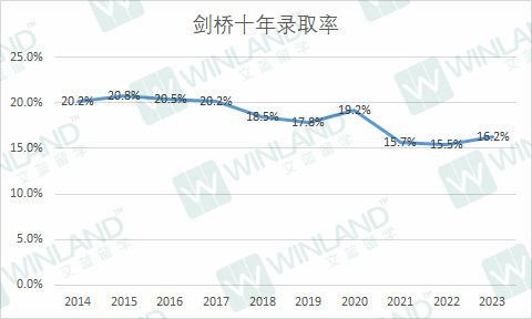 錄取率低於(yu) 10%，這些院校比牛劍還難進？UCAS 10年錄取數據透露很多秘密！