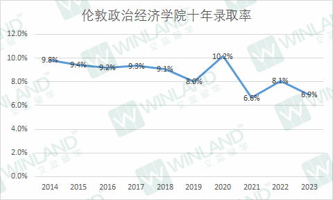 錄取率低於(yu) 10%，這些院校比牛劍還難進？UCAS 10年錄取數據透露很多秘密！