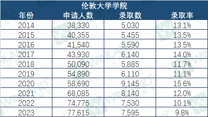 錄取率低於(yu) 10%，這些院校比牛劍還難進？UCAS 10年錄取數據透露很多秘密！
