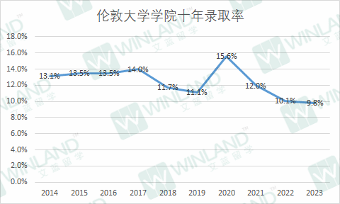錄取率低於(yu) 10%，這些院校比牛劍還難進？UCAS 10年錄取數據透露很多秘密！
