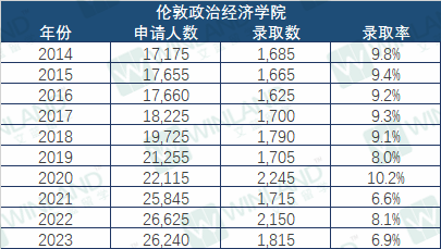 錄取率低於(yu) 10%，這些院校比牛劍還難進？UCAS 10年錄取數據透露很多秘密！