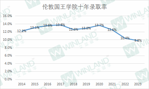 錄取率低於(yu) 10%，這些院校比牛劍還難進？UCAS 10年錄取數據透露很多秘密！