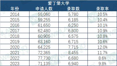 錄取率低於(yu) 10%，這些院校比牛劍還難進？UCAS 10年錄取數據透露很多秘密！
