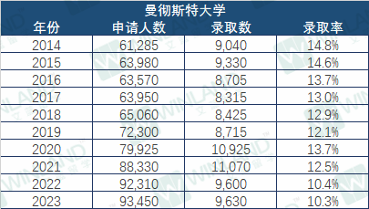 錄取率低於(yu) 10%，這些院校比牛劍還難進？UCAS 10年錄取數據透露很多秘密！