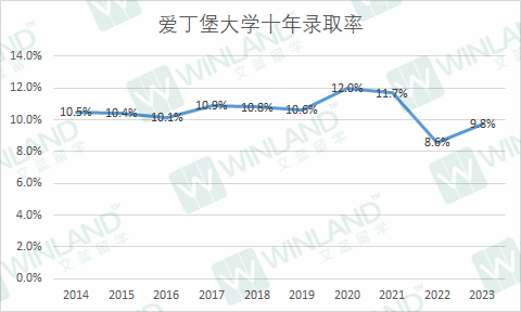 錄取率低於(yu) 10%，這些院校比牛劍還難進？UCAS 10年錄取數據透露很多秘密！