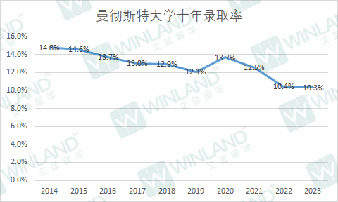 錄取率低於(yu) 10%，這些院校比牛劍還難進？UCAS 10年錄取數據透露很多秘密！