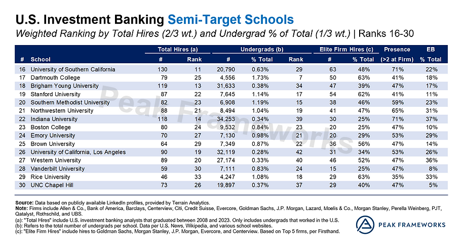頂級投行招聘者眼中的“名校光環”：Target School榜單跟傳(chuan) 統大學排名天差地別？！