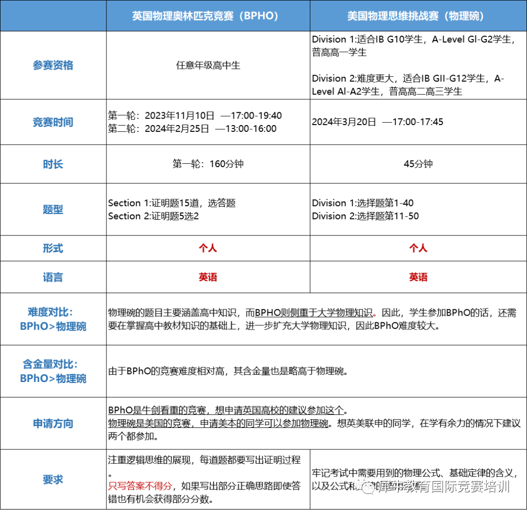 物理競賽雙頂流：物理碗與(yu) BPhO有什麽(me) 區別？該如何選擇？