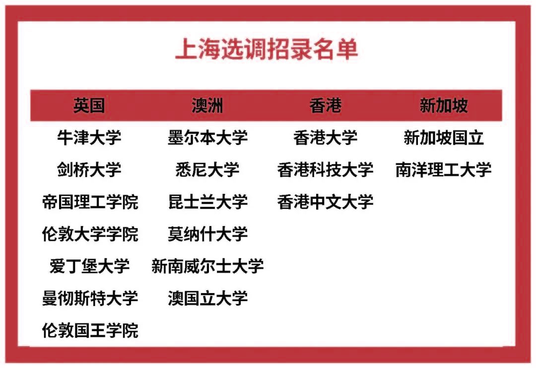 北上廣定向選調生境外大學認可名單對比，哪些大學畢業(ye) 的留學生更有優(you) 勢？