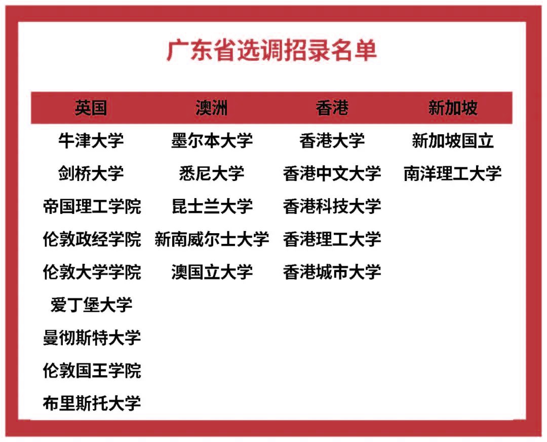 北上廣定向選調生境外大學認可名單對比，哪些大學畢業(ye) 的留學生更有優(you) 勢？