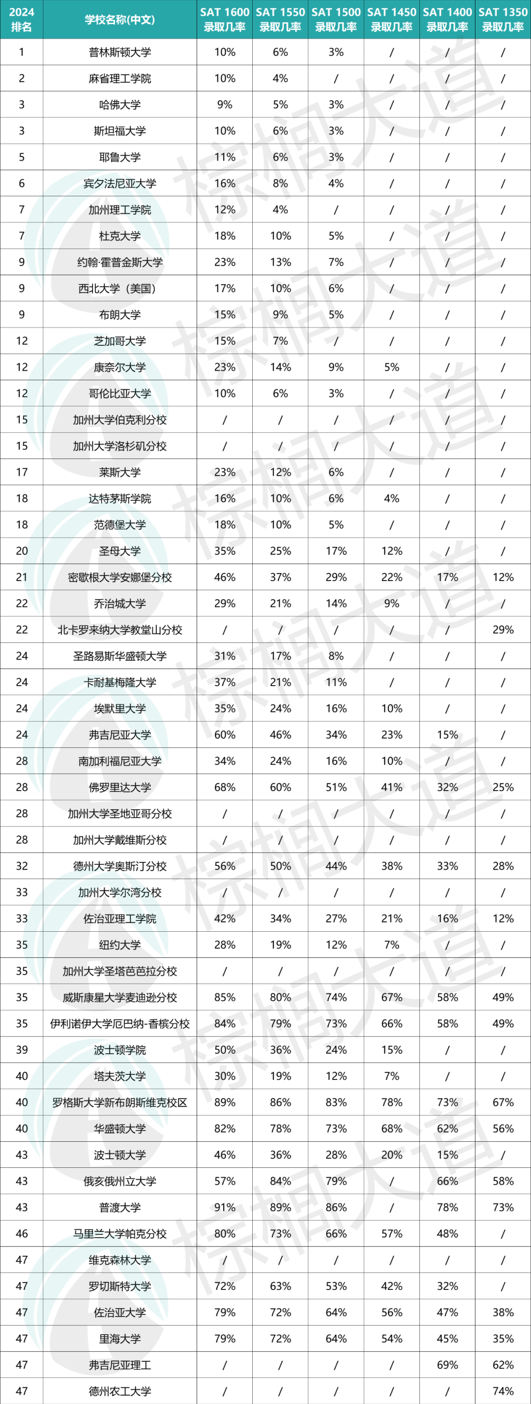 SAT 1350-1600，不同分數段Top 50錄取幾率出爐！誰是“分控校”一目了然！