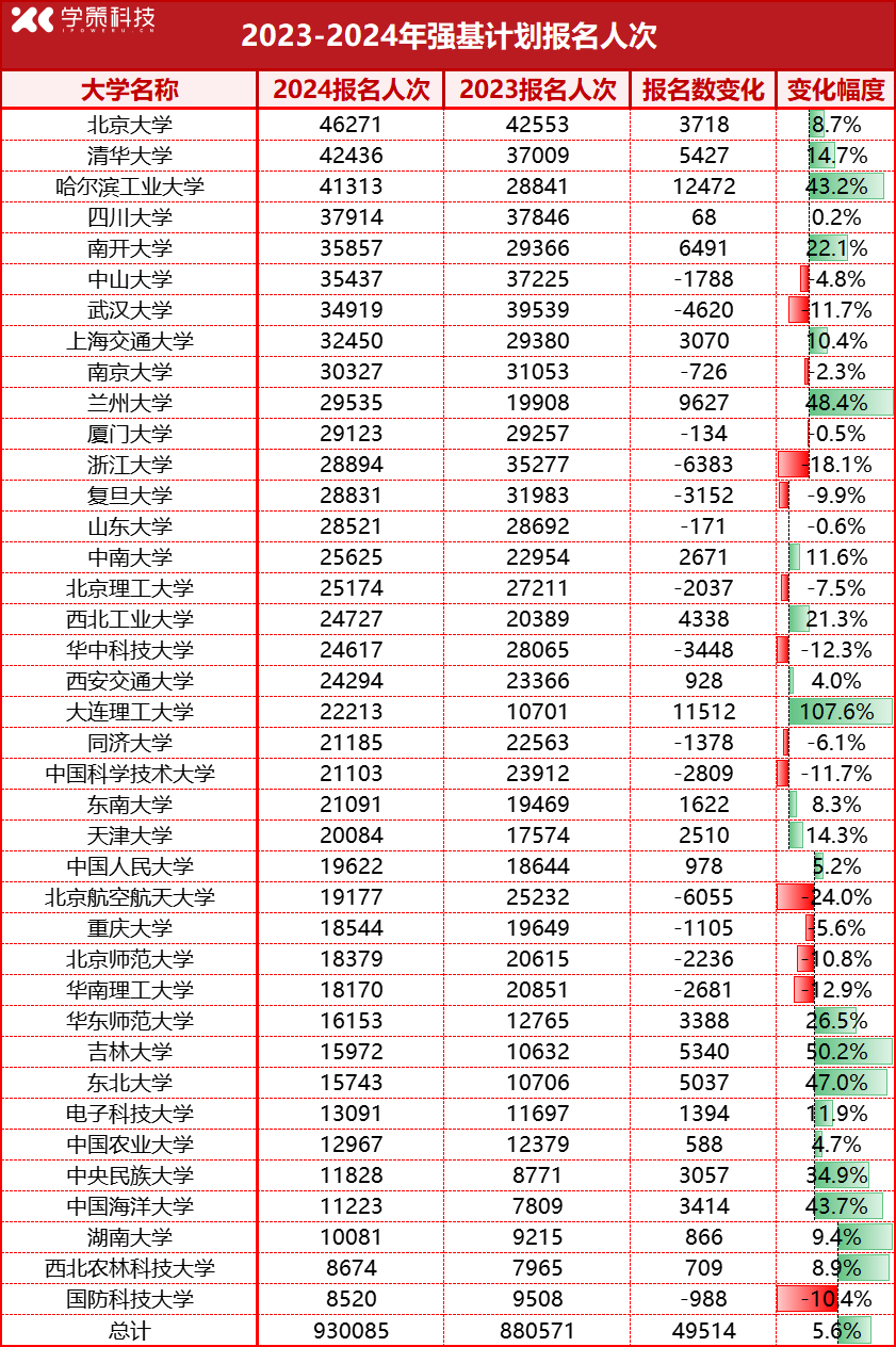 報名數兩(liang) 連漲！2024強基競爭(zheng) 白熱化，考生如何突圍