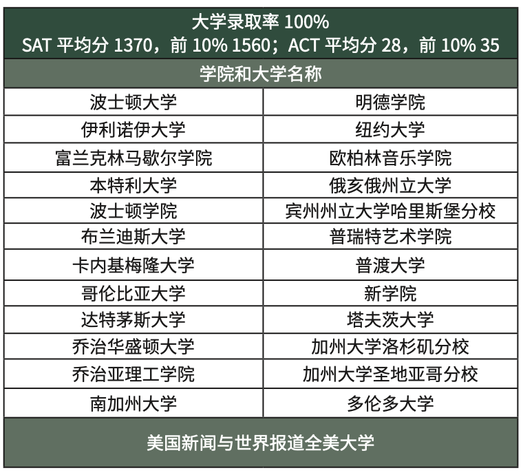 美中寶藏走讀推薦 | 美國密蘇裏州K12私校排名第三·老牌STEAM強校 The Barstow School 巴斯圖中學