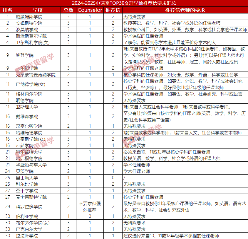 2024-2025申請季TOP50綜合大學推薦信及推薦人要求匯總