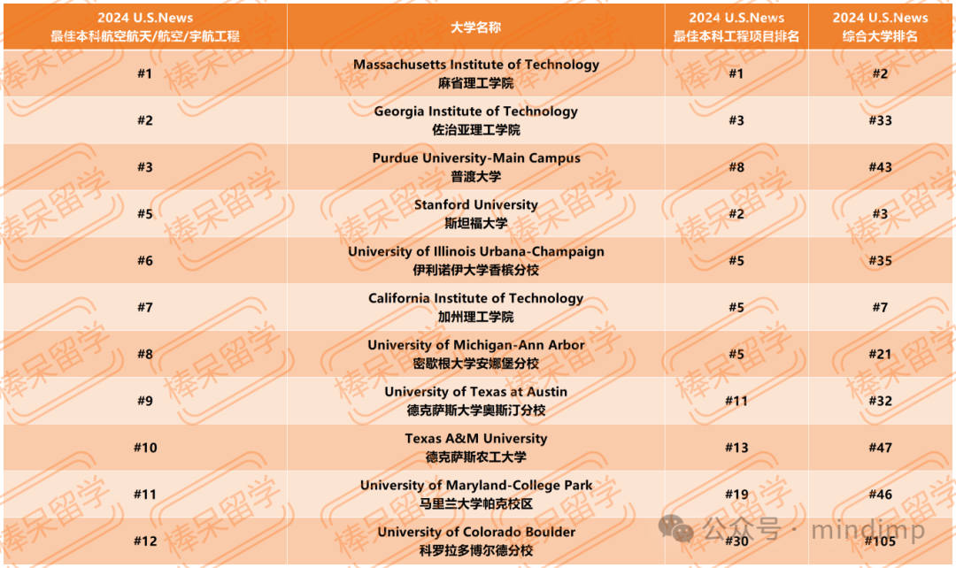 U.S.News 公布 12 個(ge) 工程領域細分專(zhuan) 業(ye) 的 Top 10 學校！一些綜排不顯的理工校終於(yu) 被看到了！