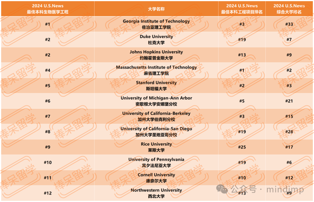 U.S.News 公布 12 個(ge) 工程領域細分專(zhuan) 業(ye) 的 Top 10 學校！一些綜排不顯的理工校終於(yu) 被看到了！