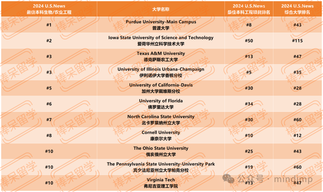 U.S.News 公布 12 個(ge) 工程領域細分專(zhuan) 業(ye) 的 Top 10 學校！一些綜排不顯的理工校終於(yu) 被看到了！