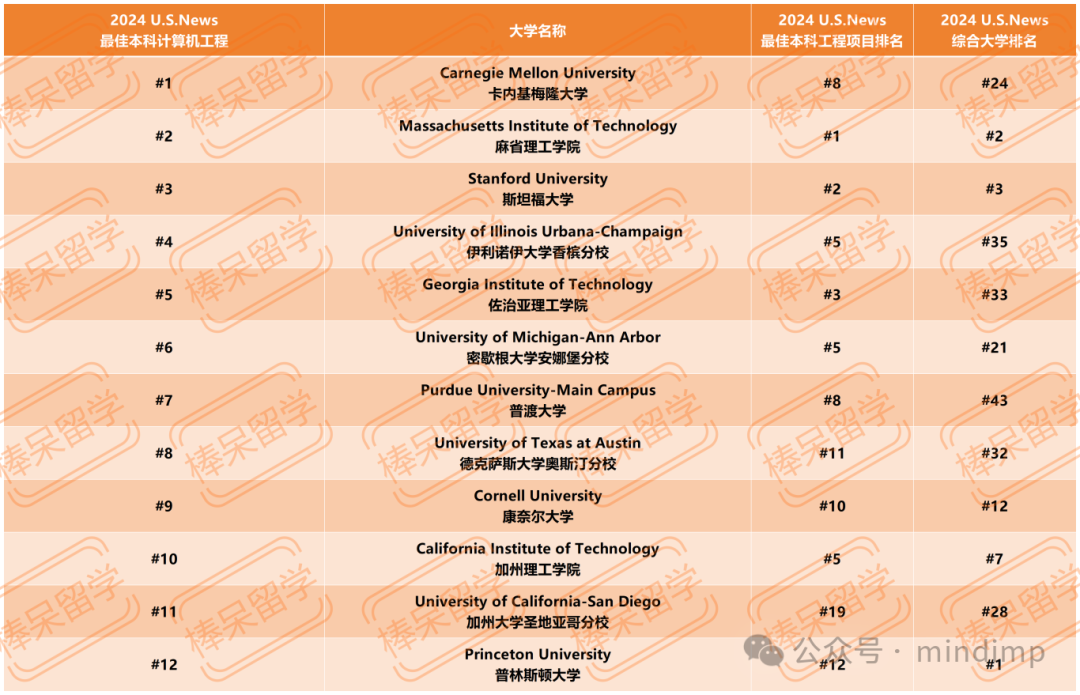 U.S.News 公布 12 個(ge) 工程領域細分專(zhuan) 業(ye) 的 Top 10 學校！一些綜排不顯的理工校終於(yu) 被看到了！