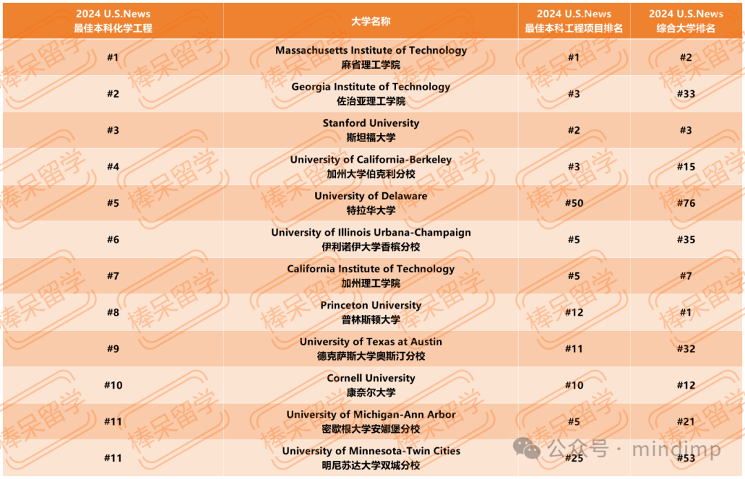 U.S.News 公布 12 個(ge) 工程領域細分專(zhuan) 業(ye) 的 Top 10 學校！一些綜排不顯的理工校終於(yu) 被看到了！