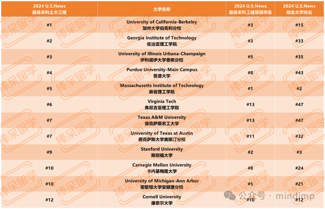 U.S.News 公布 12 個(ge) 工程領域細分專(zhuan) 業(ye) 的 Top 10 學校！一些綜排不顯的理工校終於(yu) 被看到了！