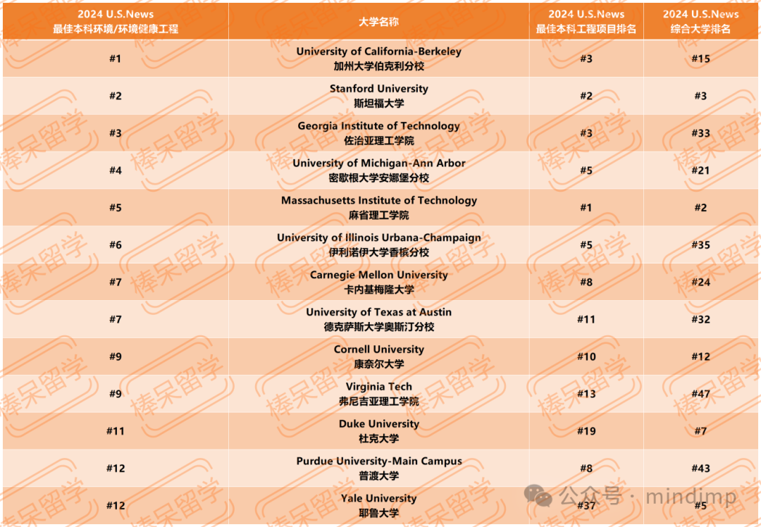 U.S.News 公布 12 個(ge) 工程領域細分專(zhuan) 業(ye) 的 Top 10 學校！一些綜排不顯的理工校終於(yu) 被看到了！
