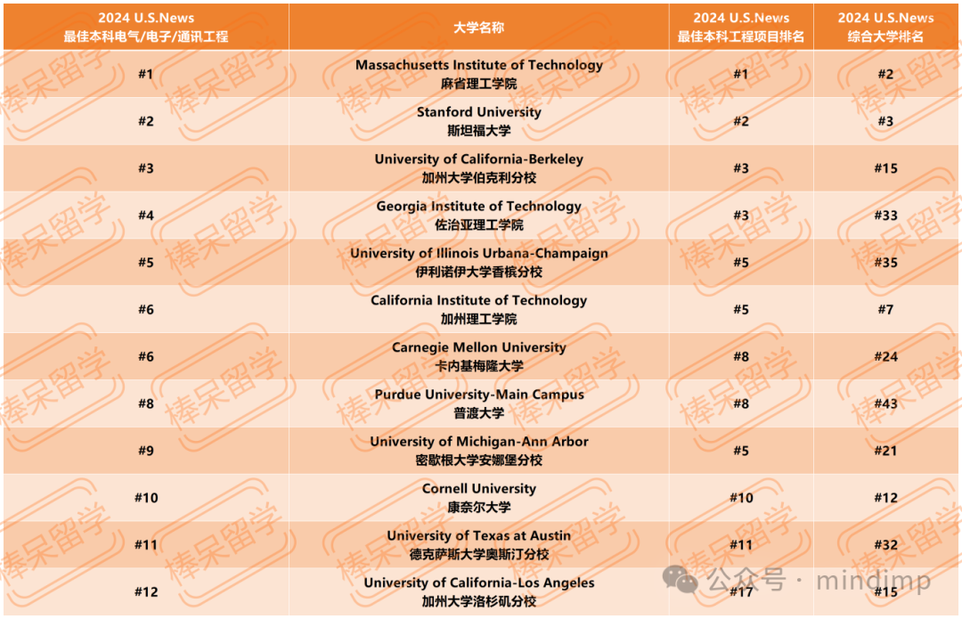 U.S.News 公布 12 個(ge) 工程領域細分專(zhuan) 業(ye) 的 Top 10 學校！一些綜排不顯的理工校終於(yu) 被看到了！