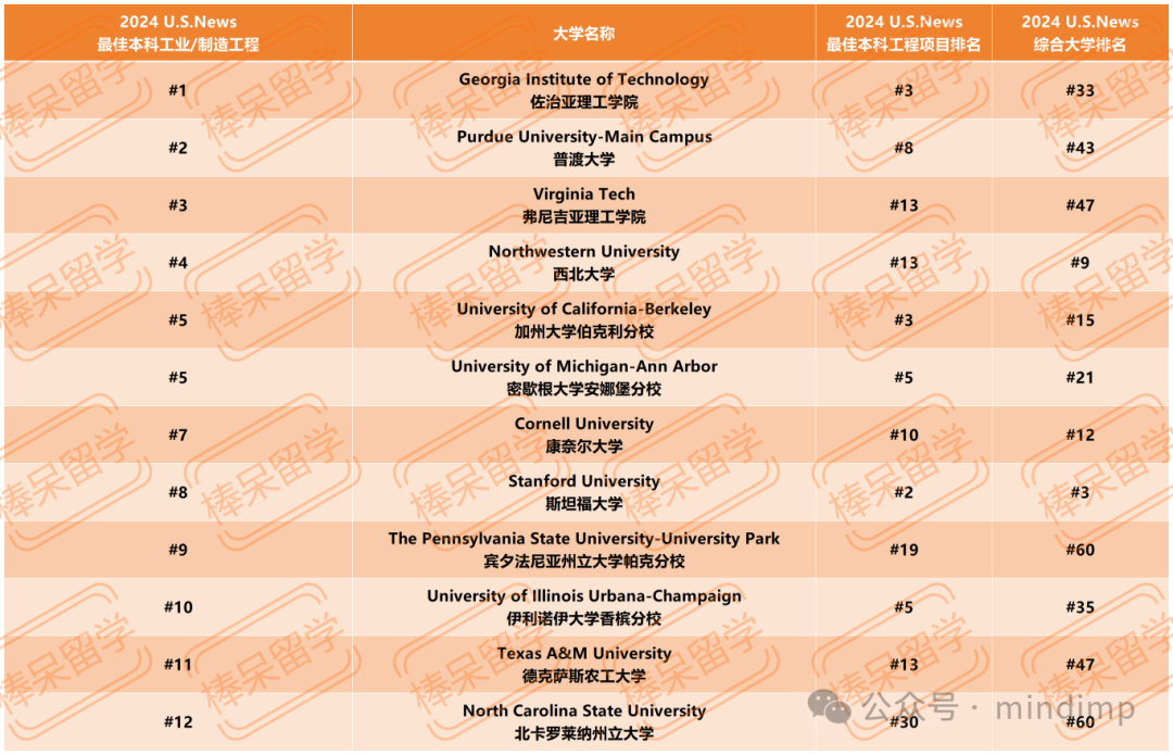 U.S.News 公布 12 個(ge) 工程領域細分專(zhuan) 業(ye) 的 Top 10 學校！一些綜排不顯的理工校終於(yu) 被看到了！