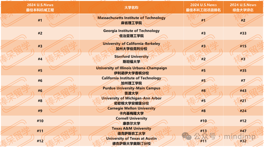 U.S.News 公布 12 個(ge) 工程領域細分專(zhuan) 業(ye) 的 Top 10 學校！一些綜排不顯的理工校終於(yu) 被看到了！
