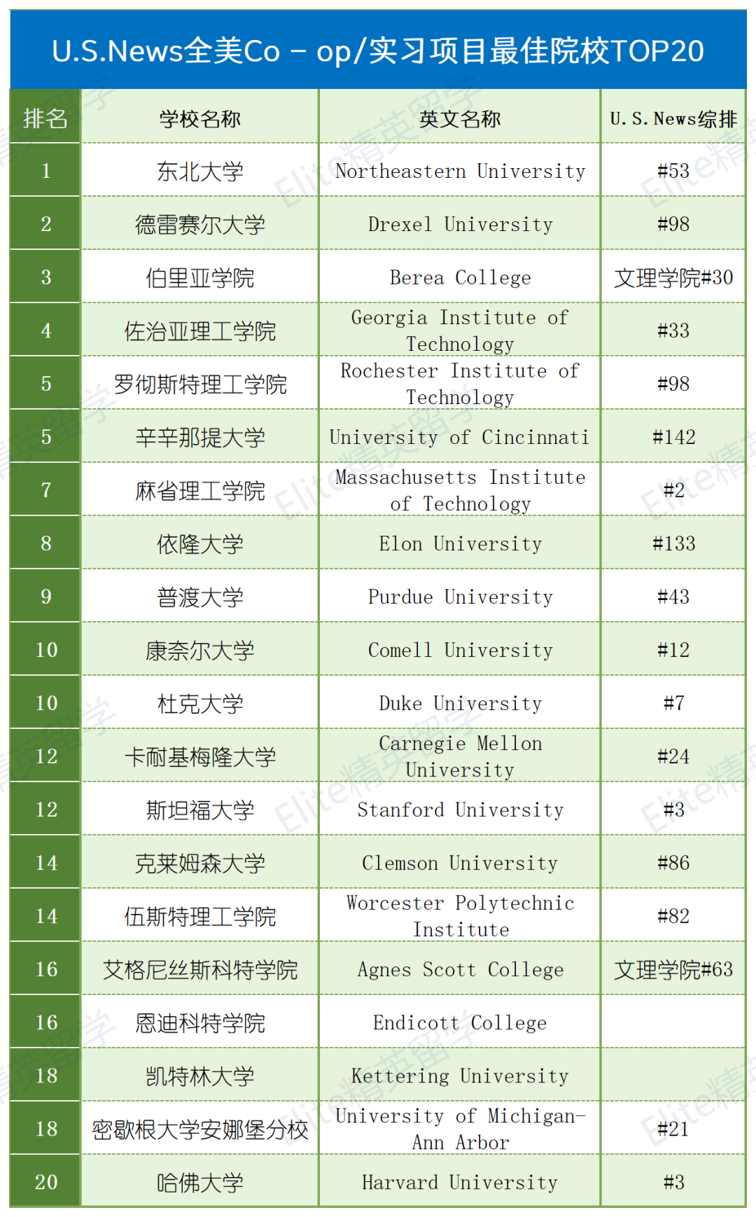 超高“回報率”！在美國讀這些學校更具性價(jia) 比