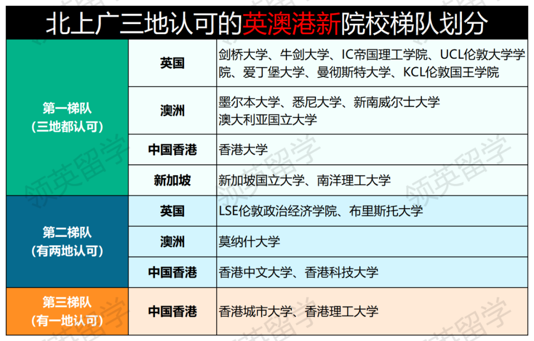 海外高校新型鄙視鏈？北上廣選調生認可院校名單大對比