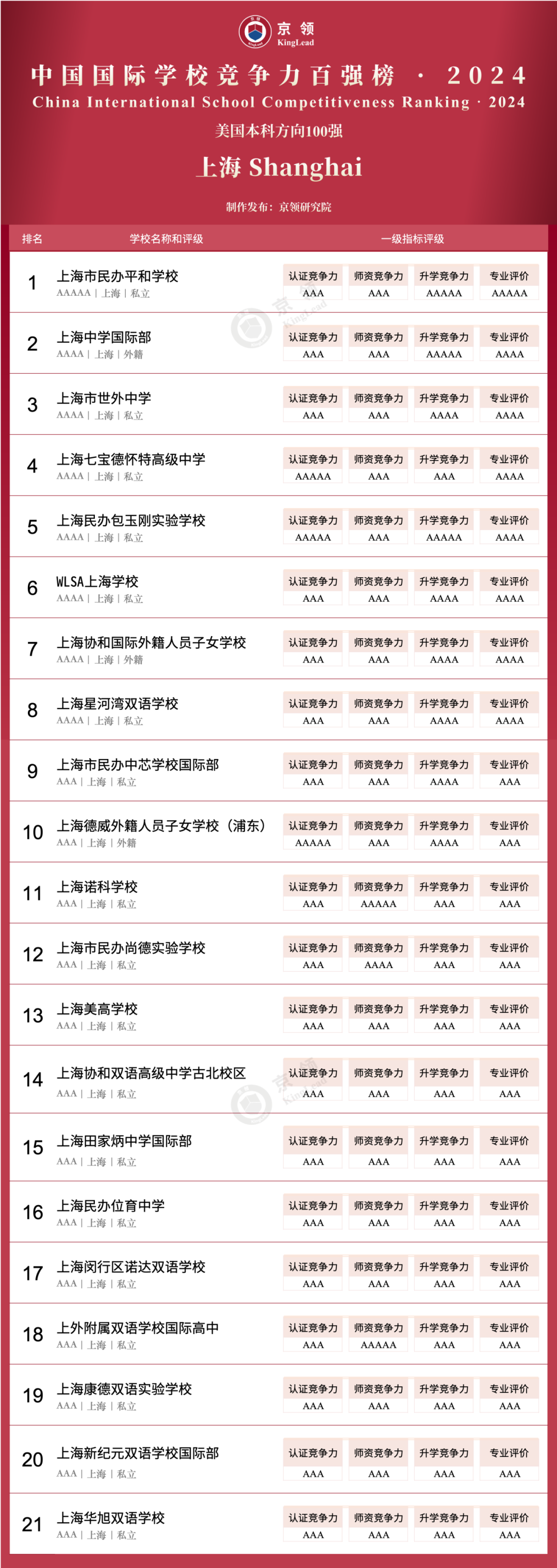 新出爐！英、美方向國際學校怎麽(me) 選？這份百強榜說清楚了！