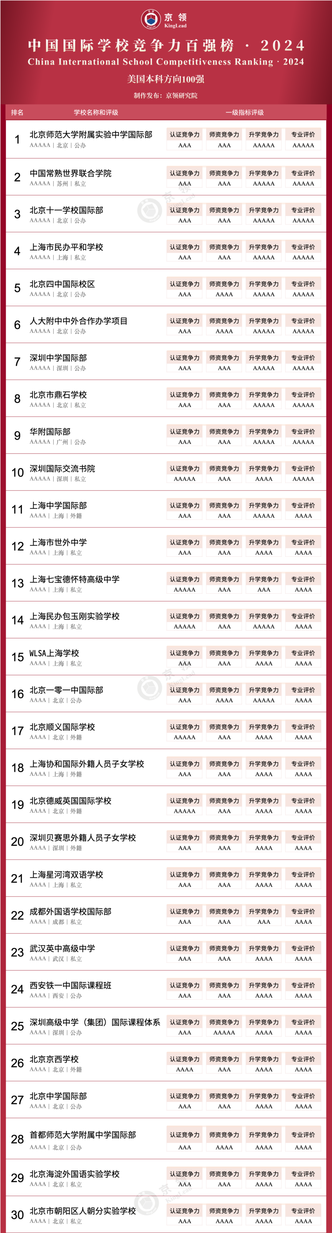 新出爐！英、美方向國際學校怎麽(me) 選？這份百強榜說清楚了！