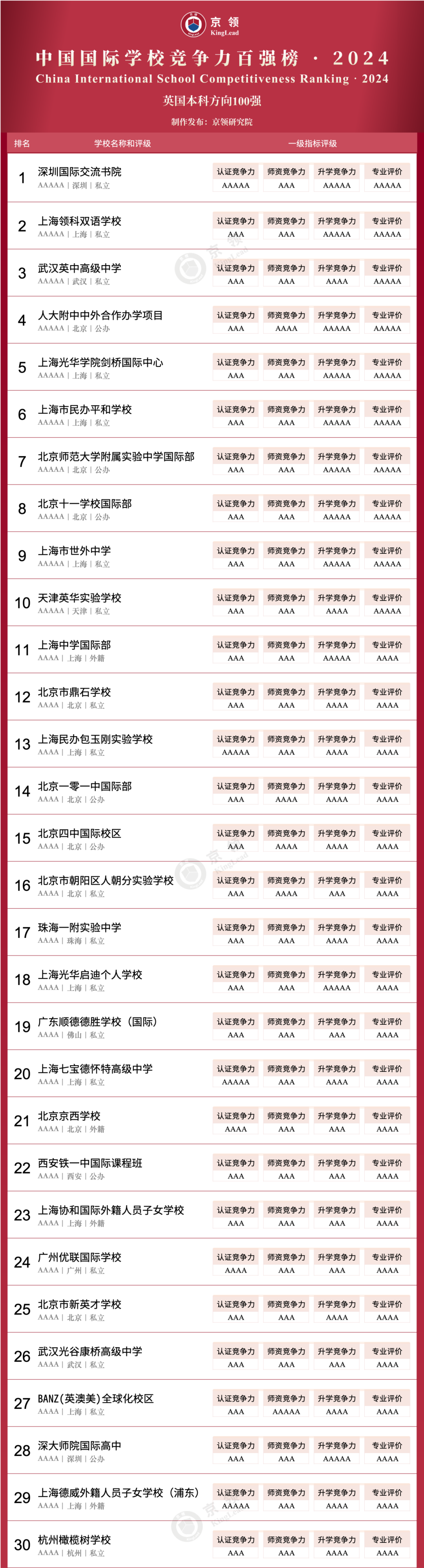 新出爐！英、美方向國際學校怎麽(me) 選？這份百強榜說清楚了！
