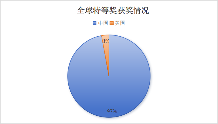 重磅！2024年美賽成績數據分析！