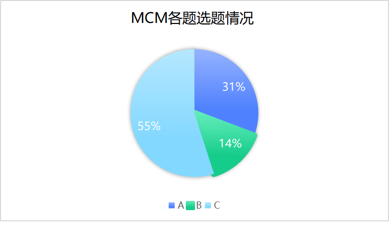 重磅！2024年美賽成績數據分析！