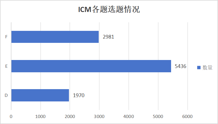 重磅！2024年美賽成績數據分析！