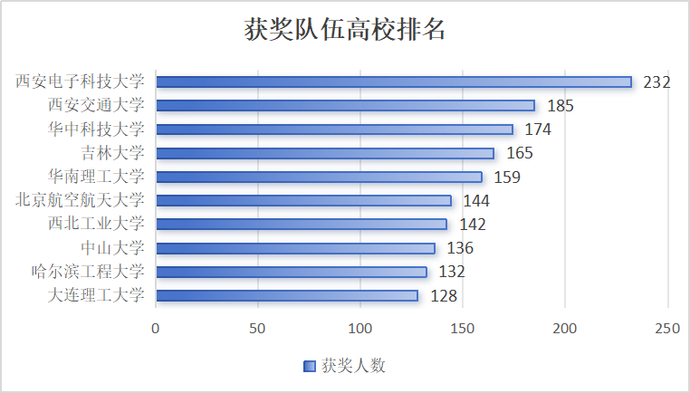 重磅！2024年美賽成績數據分析！