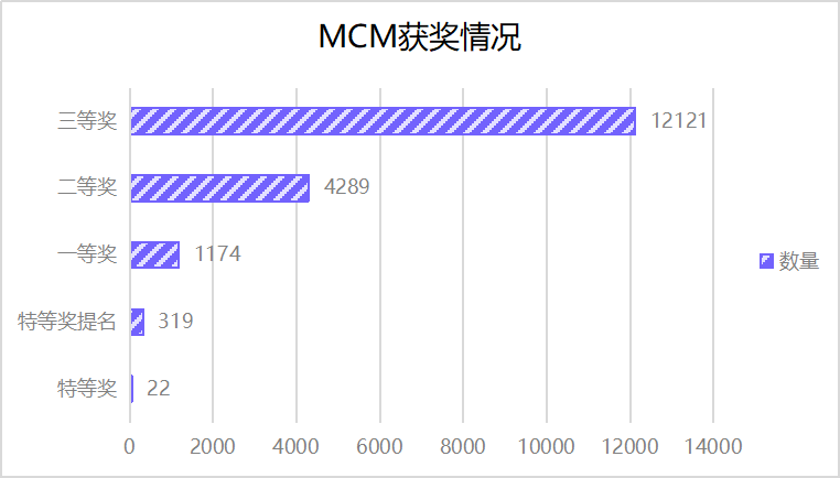 重磅！2024年美賽成績數據分析！