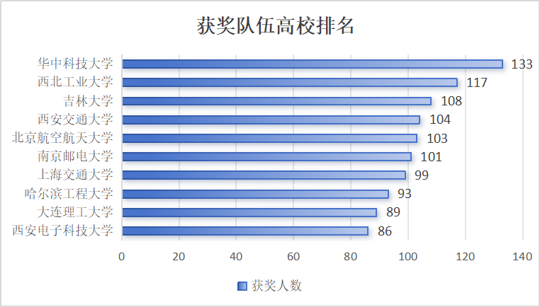 重磅！2024年美賽成績數據分析！