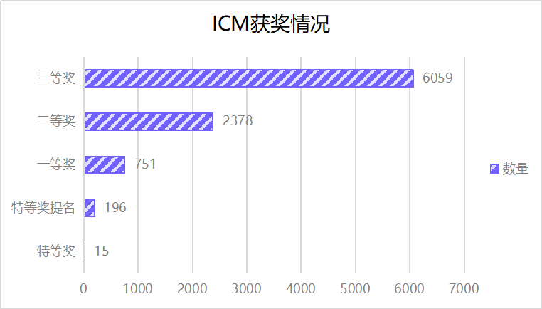 重磅！2024年美賽成績數據分析！