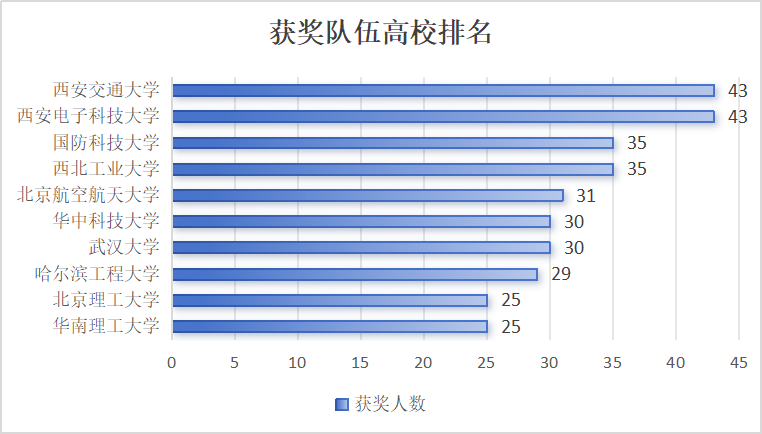 重磅！2024年美賽成績數據分析！