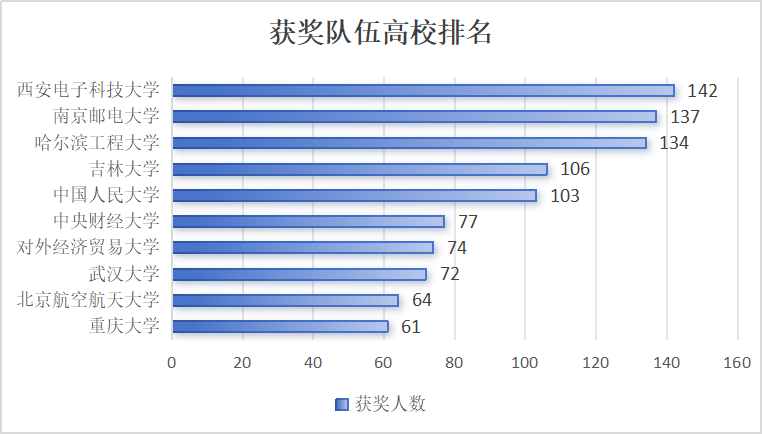 重磅！2024年美賽成績數據分析！