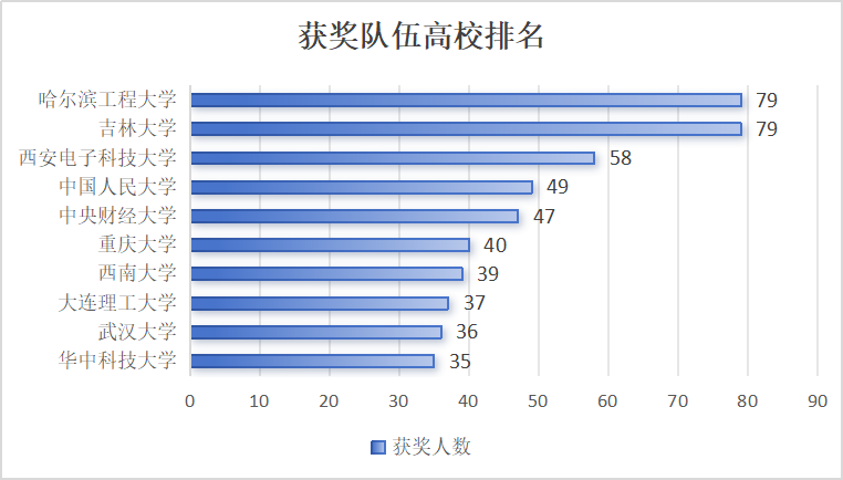 重磅！2024年美賽成績數據分析！