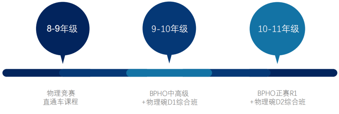 從(cong) 眾(zhong) 多伟德betvlctor1946中選5個(ge) 申請美本，你會(hui) 選哪5個(ge) ？AMC/歐幾裏得/BPhO...