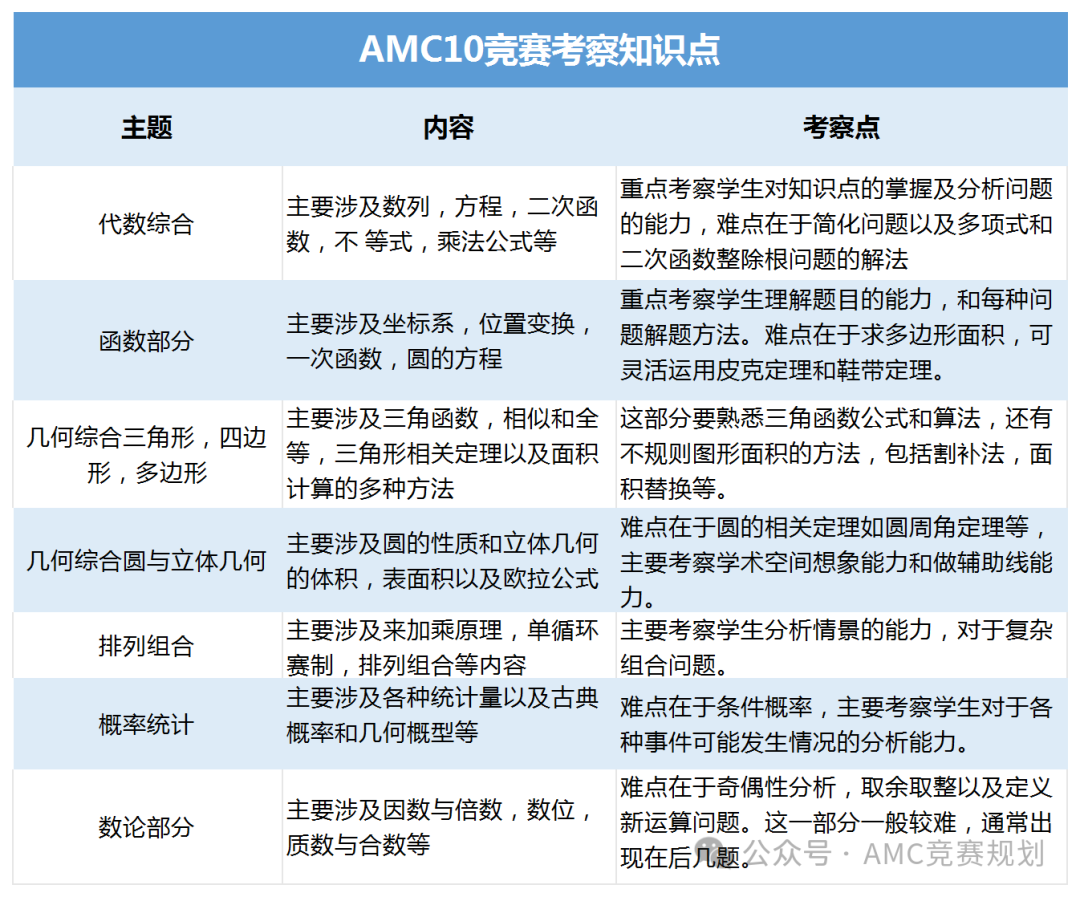 AMC10相當於(yu) 國內(nei) 什麽(me) 水平？AMC10競賽備考攻略