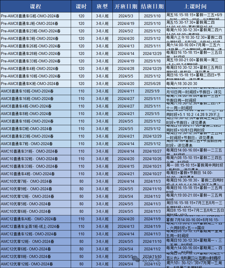 AMC10相當於(yu) 國內(nei) 什麽(me) 水平？AMC10競賽備考攻略