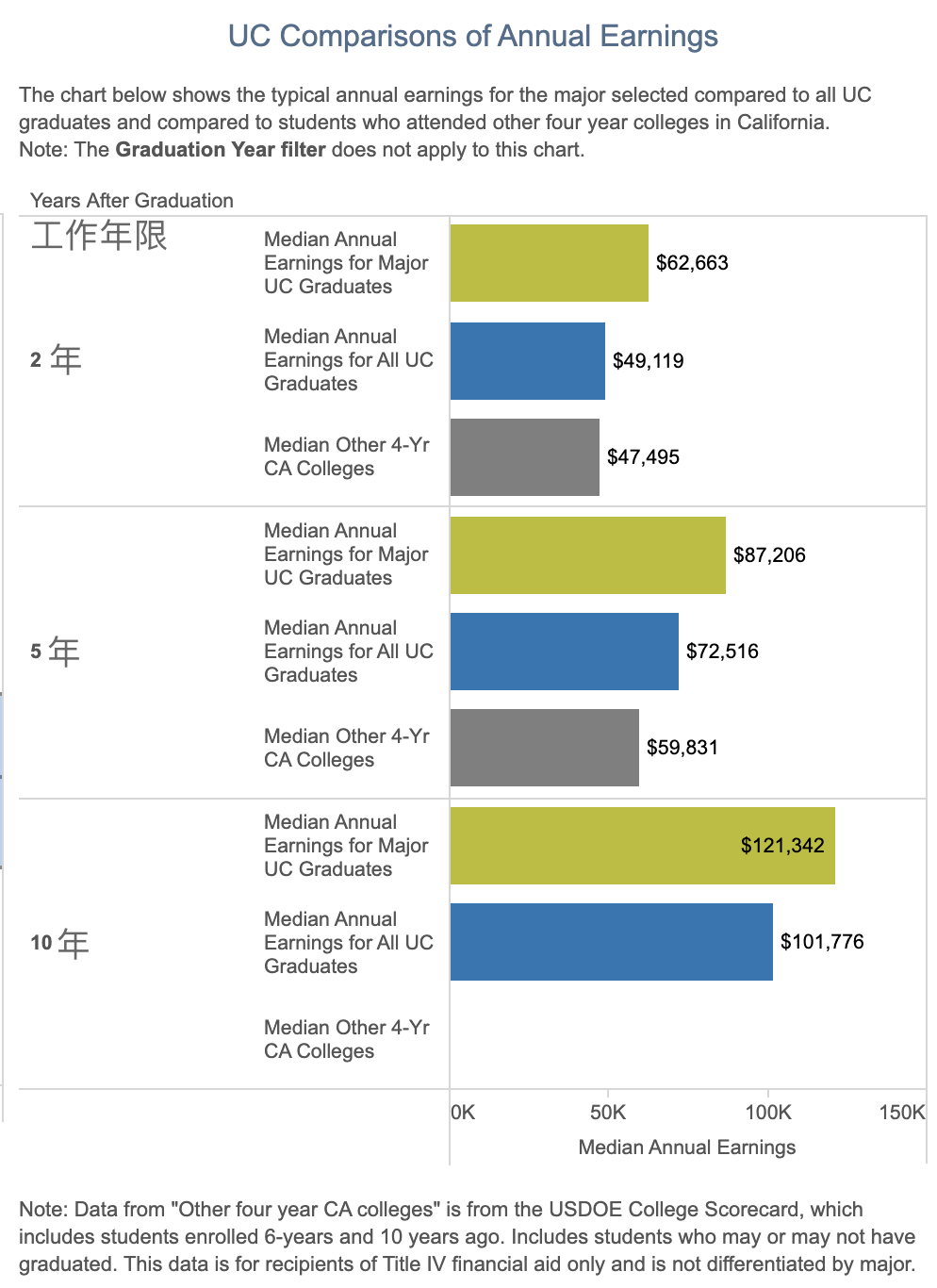 加州大學不同分校畢業(ye) 收入差距對比！