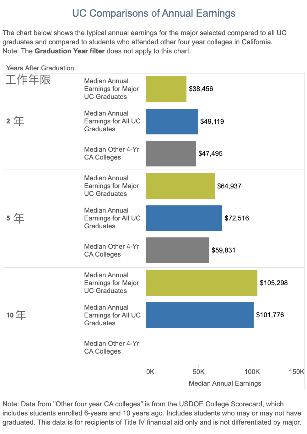 加州大學不同分校畢業(ye) 收入差距對比！