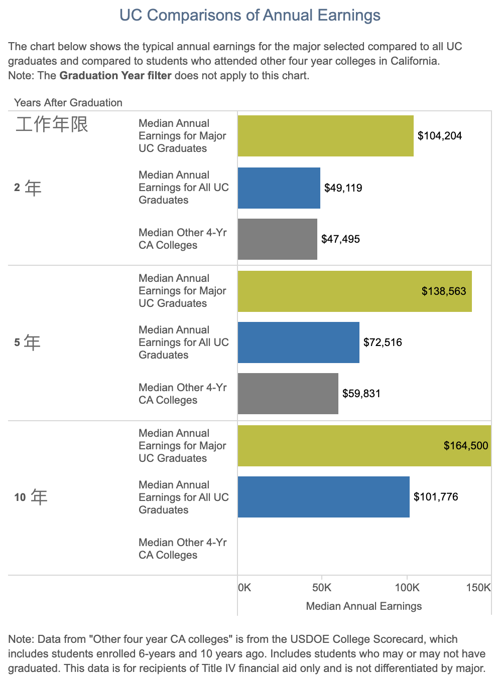 加州大學不同分校畢業(ye) 收入差距對比！
